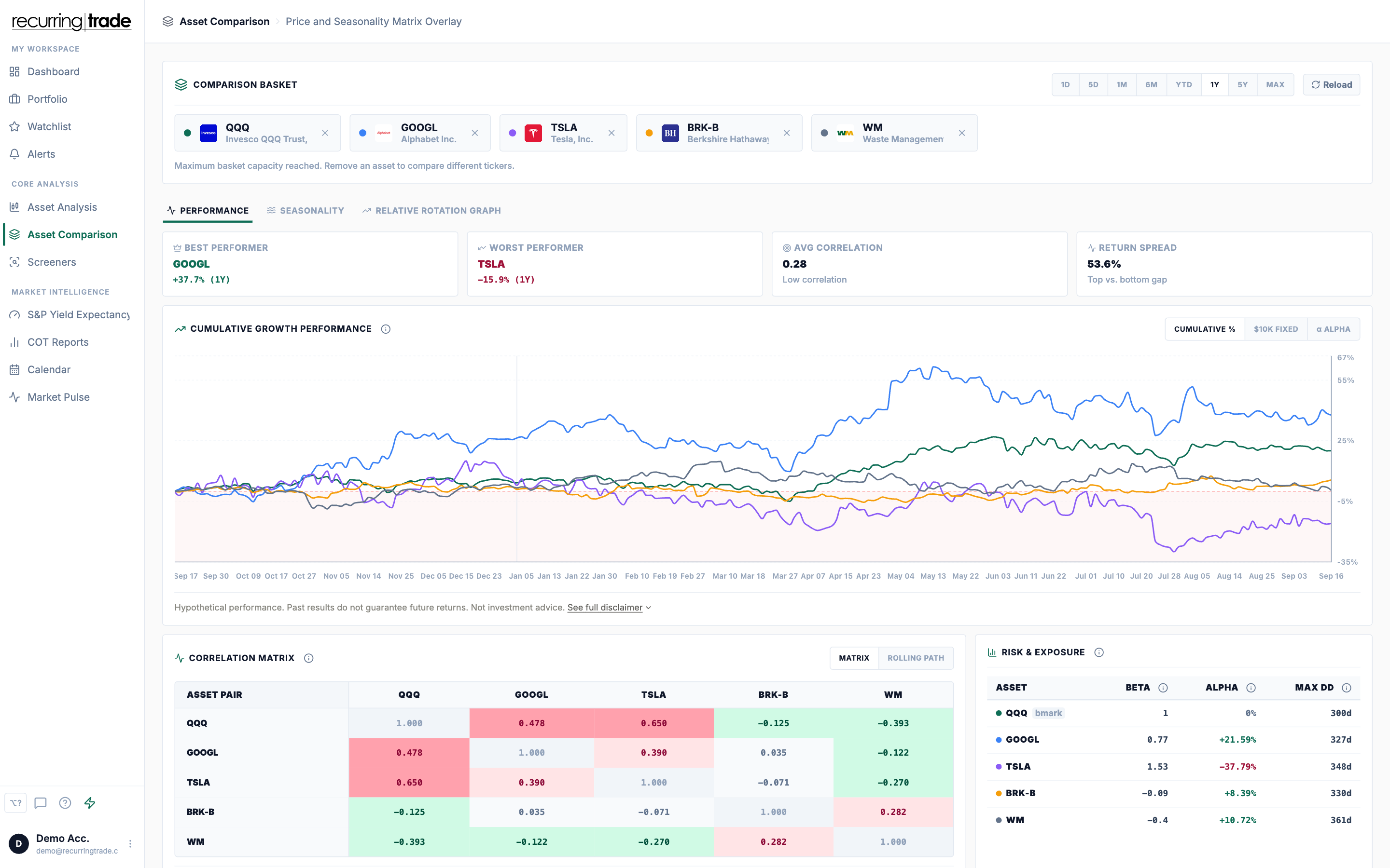 Recurring Trade Asset Comparison performance overlay for a five-ticker basket, with a cumulative growth chart, correlation matrix and risk table