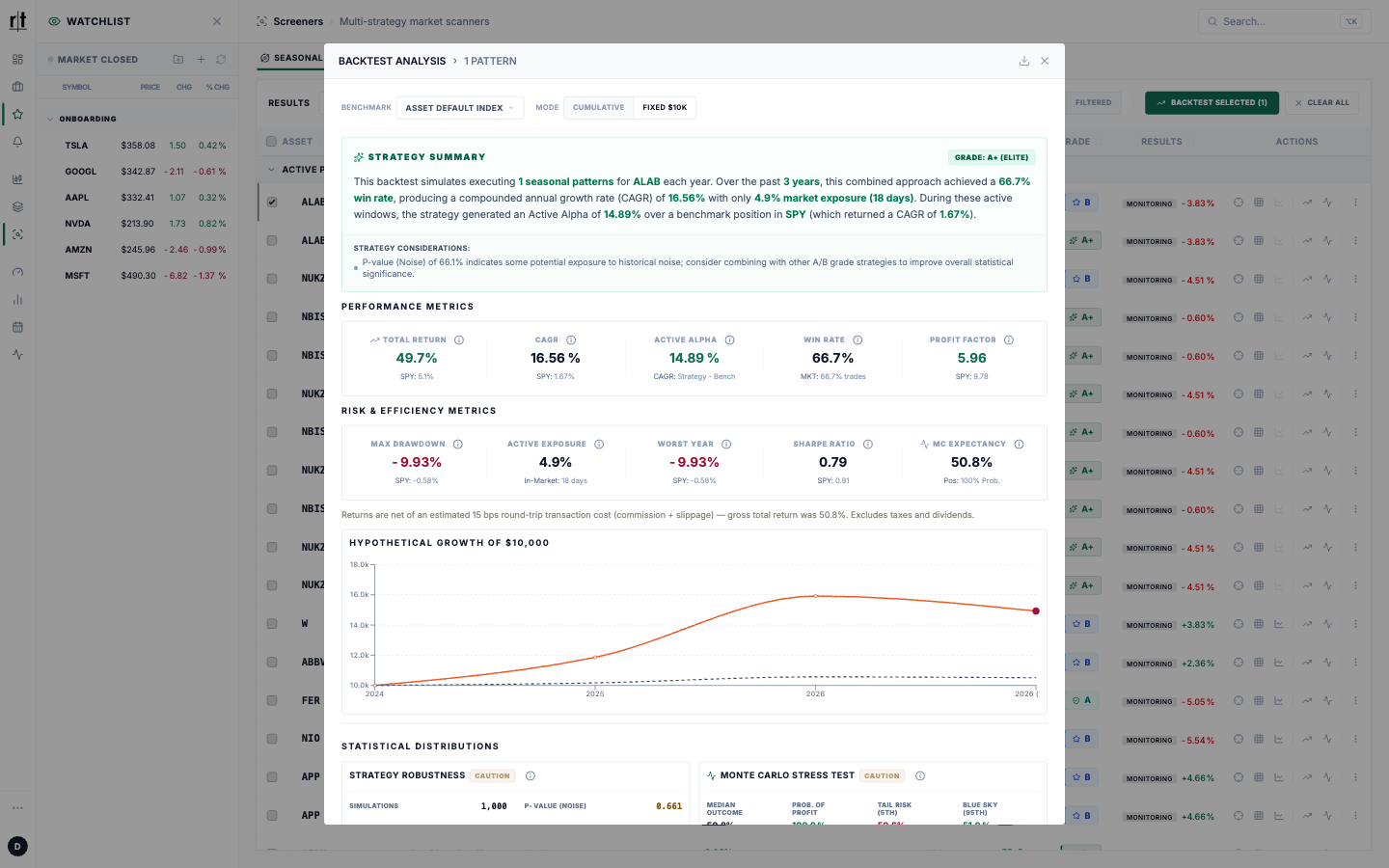 Backtest analysis with performance and risk metrics, a hypothetical growth curve and a Monte Carlo stress test