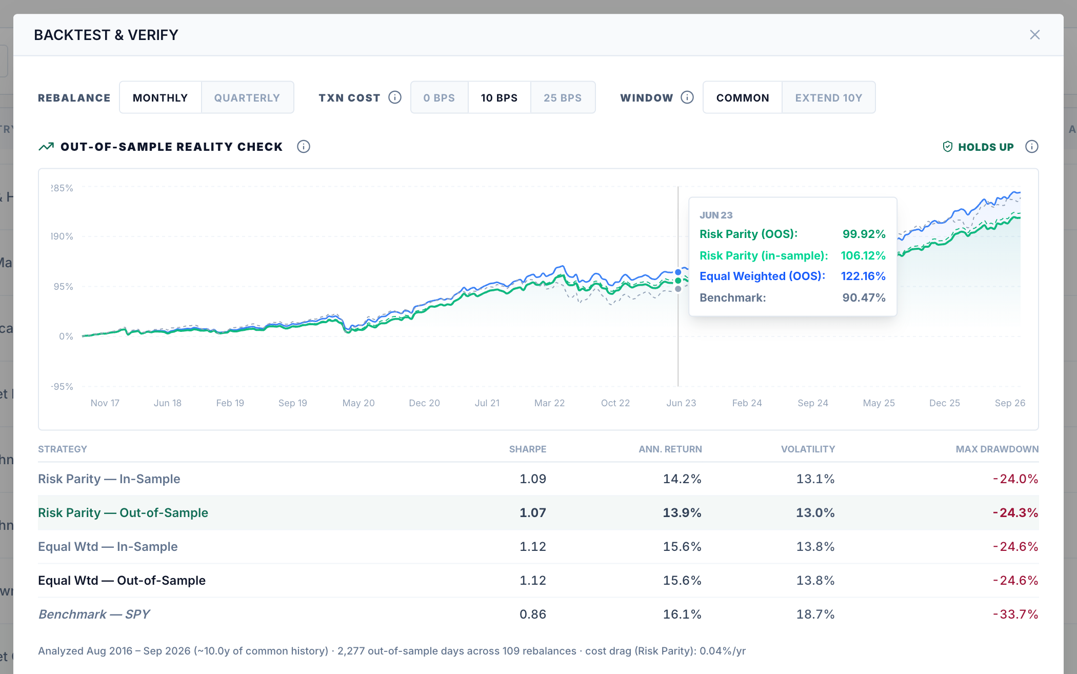 Recurring Trade Backtest and Verify panel comparing in-sample and out-of-sample Sharpe, return, volatility and drawdown for a risk-parity and an equal-weighted basket against the benchmark