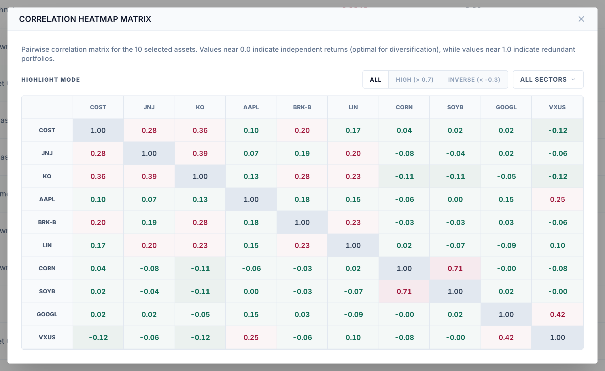 Recurring Trade correlation heatmap matrix comparing 10 selected assets pairwise, mostly shaded green
