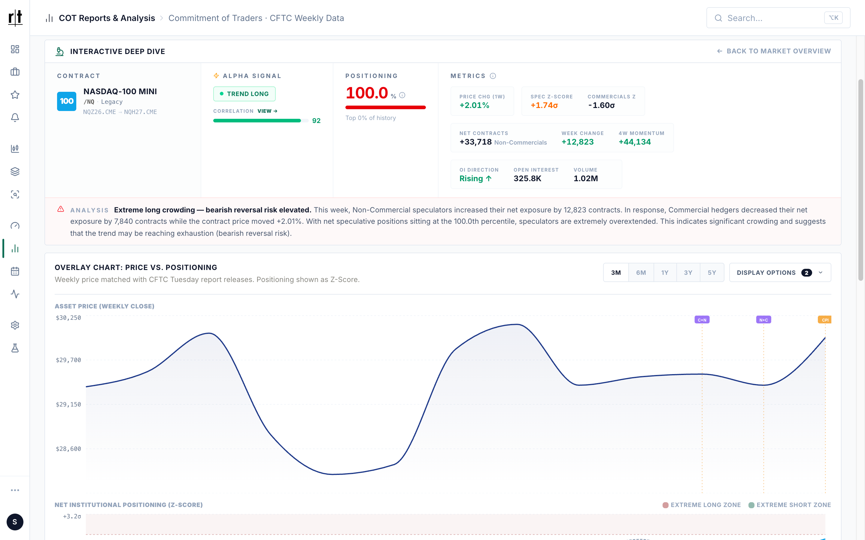Recurring Trade COT Interactive Deep Dive for NASDAQ-100 mini futures, showing positioning metrics, an automated read and a price-vs-positioning overlay chart