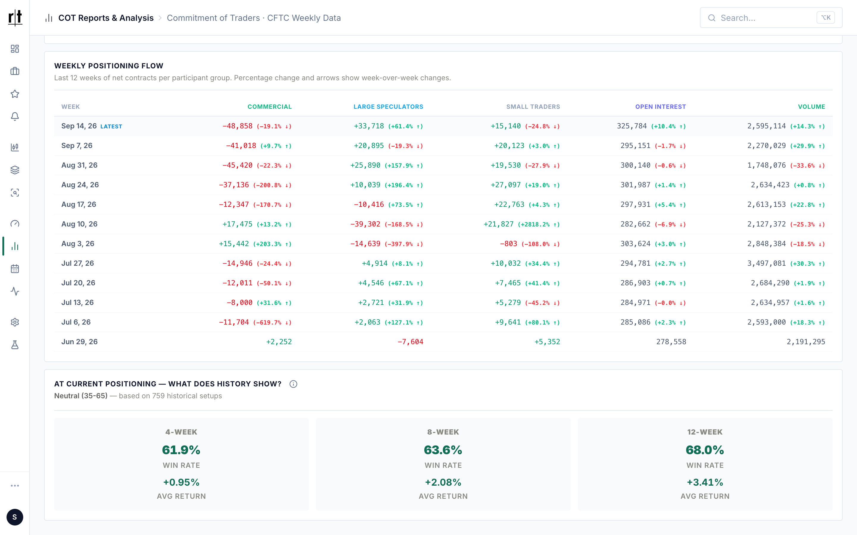 Recurring Trade COT Weekly Positioning Flow table and a historical win rate panel for similar past positioning setups