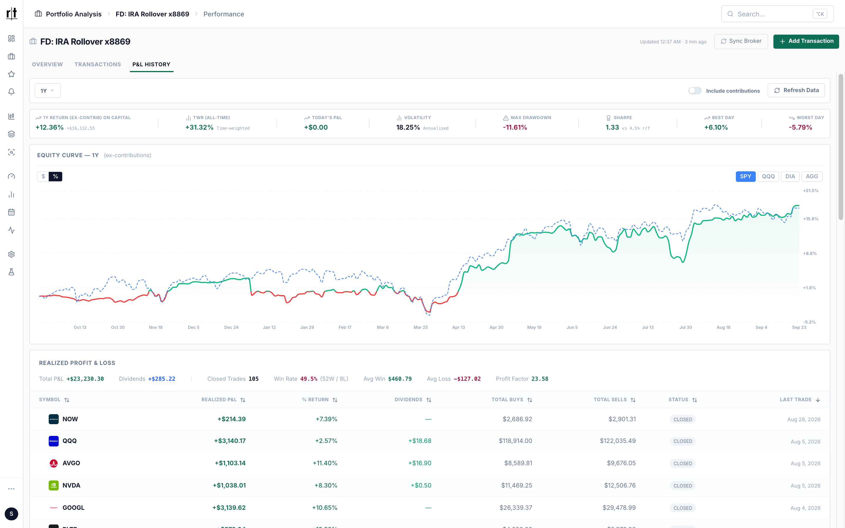 Recurring Trade single portfolio P&L History tab showing 1-year return, time-weighted return, Sharpe ratio, volatility, max drawdown, an equity curve versus SPY, QQQ, DIA and AGG, and a realized profit and loss table by symbol